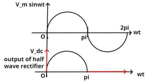 Rms value of half wave clearance rectifier