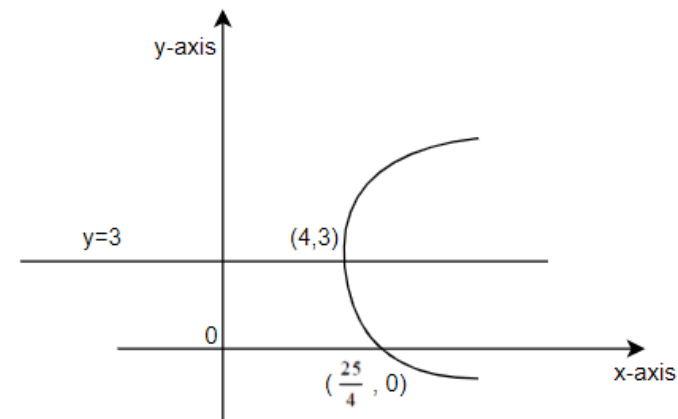 Write the equation for the parabola and draw the graph.Vertex $\\left ...