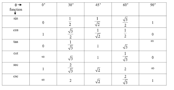 Синус 210 градусов равен. Синус 210 градусов. Trigonometric values Table. Exact values of Trigonometric values.