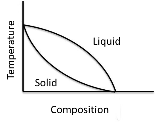 Binary Phase Diagram Maker Lecture 19 Binary Phase Diagrams