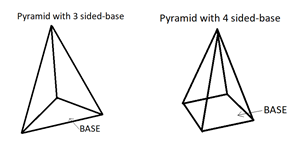 How many faces edges and vertices does a pyramid have class 9 maths CBSE