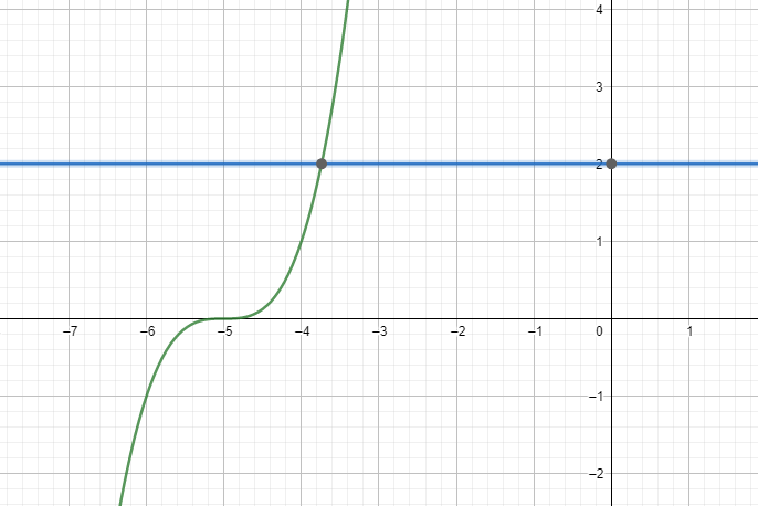 How do you use the horizontal line test to determine whether the ...