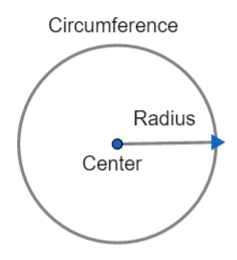 If the circumference of a circle is 88cm, then the area of the circle ...