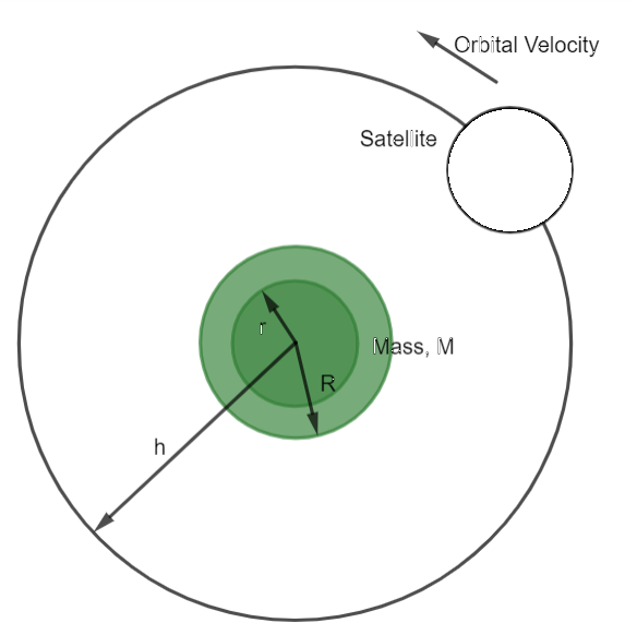 define orbital velocity class 11