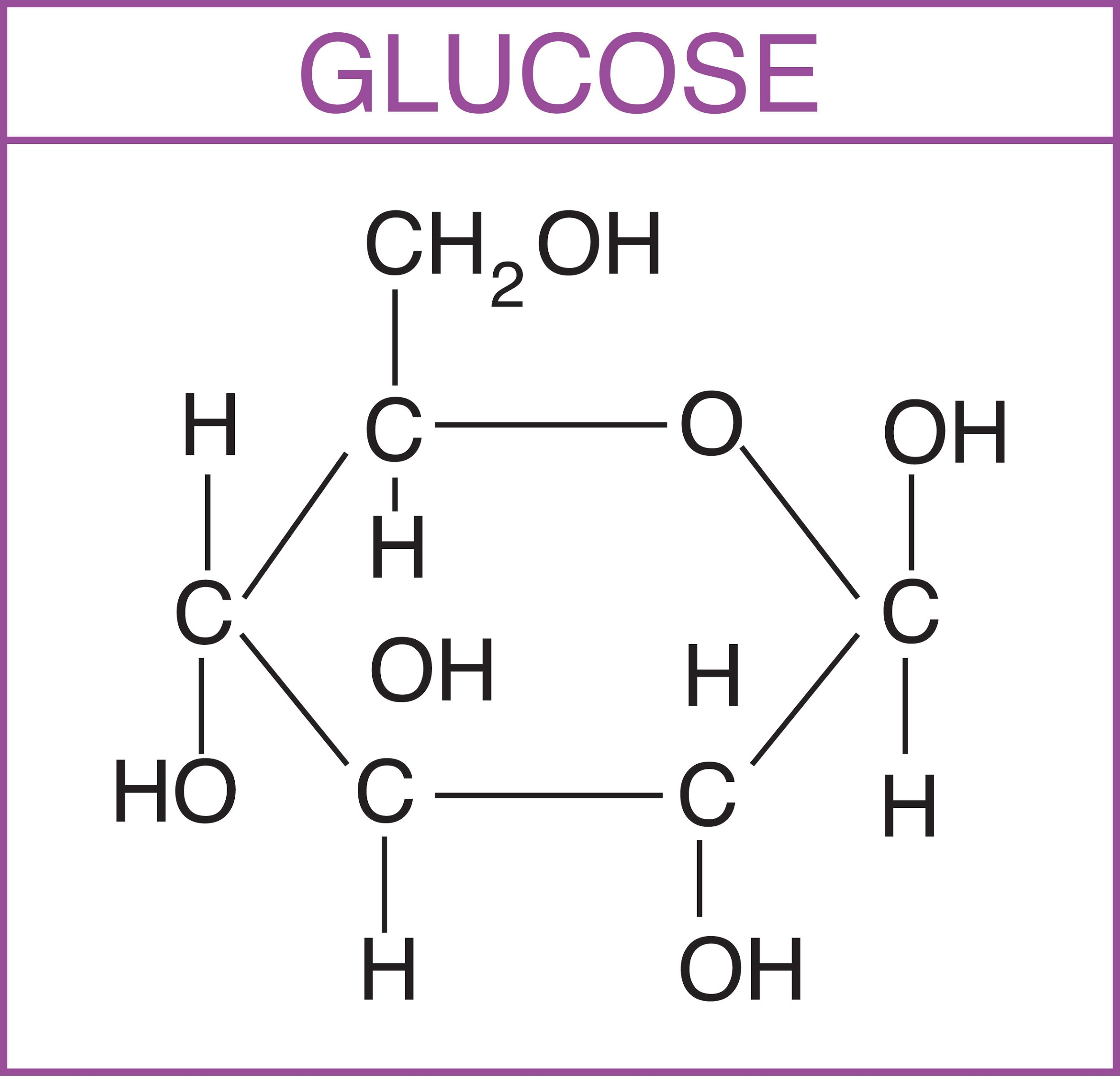 Фруктоза атомы. Молекула фруктозы формула. C6h12o6 Глюкоза. Формула Глюкозы и фруктозы. Фруктоза строение молекулы.