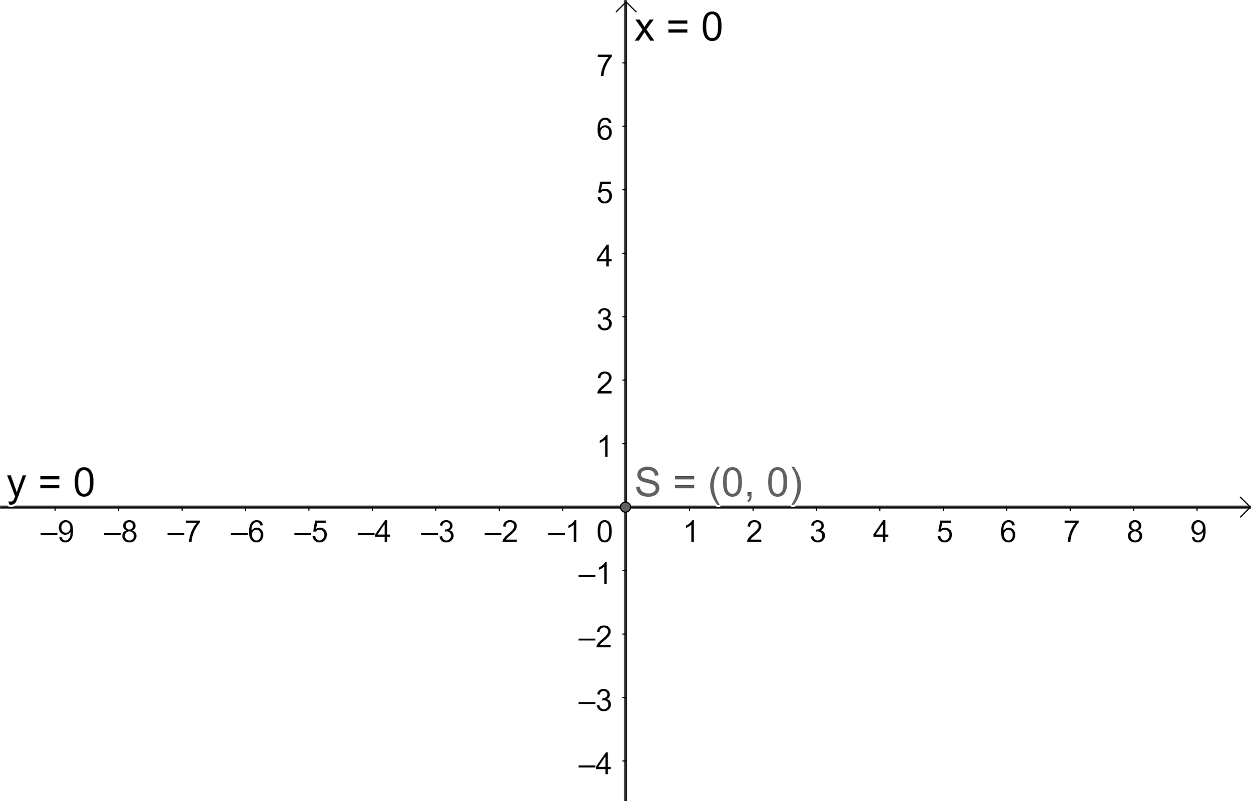 How do you plot the given point $S\\left( 0,0 \\right)$ on the graph?