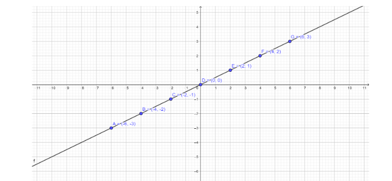 How do you graph \\[y = \\left( {\\dfrac{1}{2}} \\right)x\\] by ...