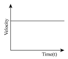 An object is moving in a given direction with a definite velocity. Draw ...