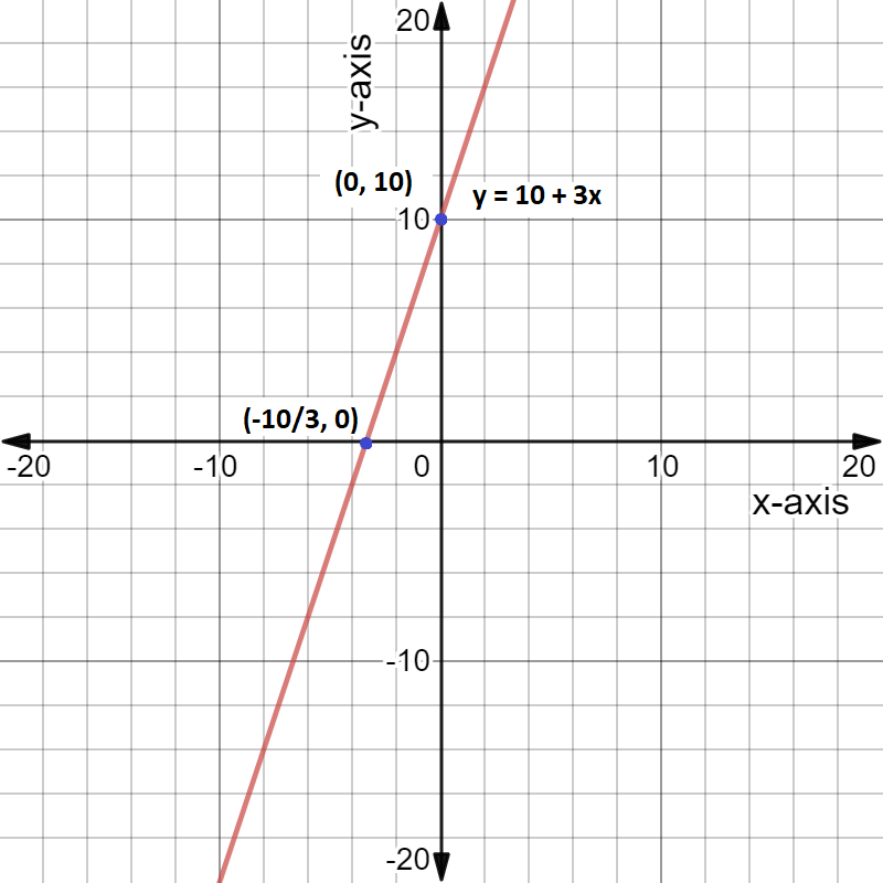 How do you find the slope and intercept to graph $y = 10 + 3x$?