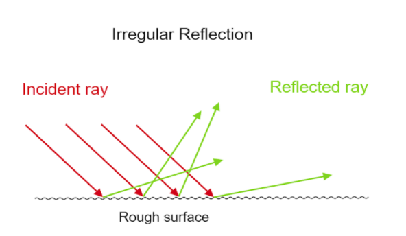 Briefly explain the concept of reflection of light.