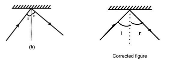 There is a mistake in each of the following ray diagrams class 12