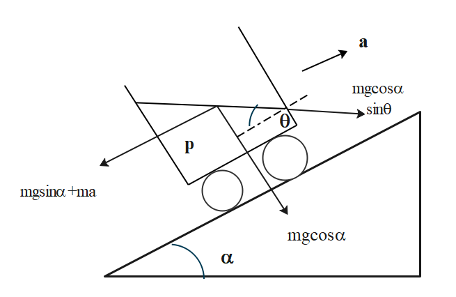 A fluid container containing a liquid density p is class