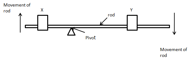 The Diagram Shows An Unbalanced Rod. Two Loads X And Y Can Be Moved 