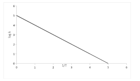 Rate constant k of a reaction varies with temperature according to the ...