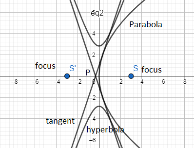 Let P be the point of intersection of the common tangents to the ...