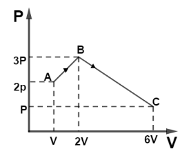 (i) Find total work by the gas during process ABC. (ii) Find $\\Delta ...