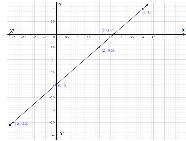 how-do-you-graph-3x-4y-8-0-by-plotting-points