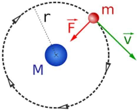 Define Centripetal force.