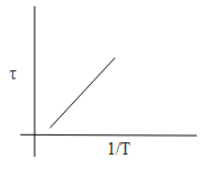 The plot that depicts the behavior of the mean free time $\\tau $ (Time ...