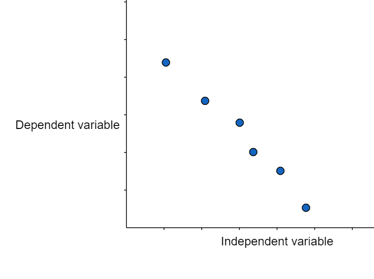 How should a scatter plot of data look if there is a negative correlation?