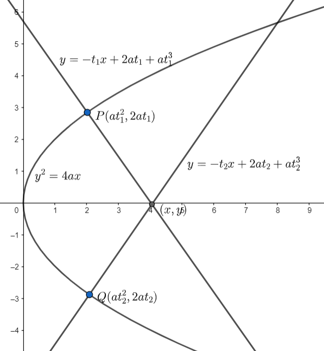 Find The Point Of Intersection Of Normals At P Left {{t} {1