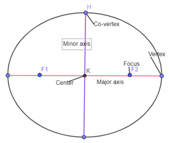 The sum of the focal distances from any point on the ellipse \\[9{x^2 ...