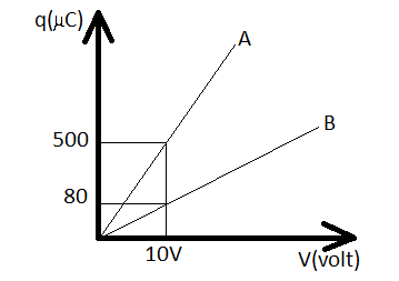 Figure Shows Charge Q Versus Voltage V Graph From Series Class 12 Physics Jee Main