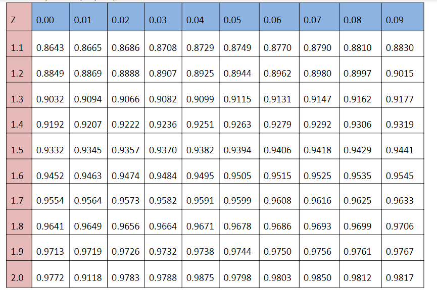 Z Alpha Values at Enrique Northern blog