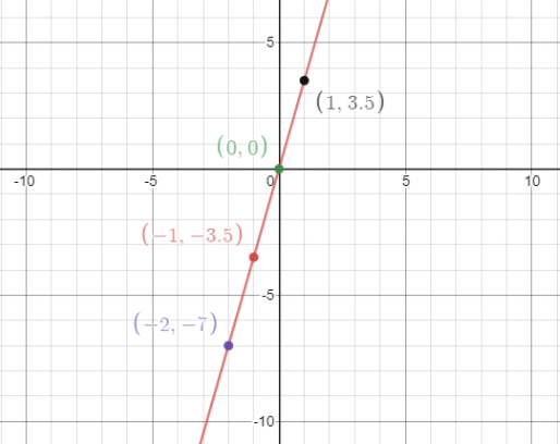 how-do-you-graph-y-3-5x