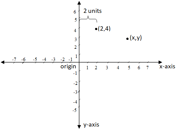 In the Cartesian coordinate system what is the abscissa? Describe it.