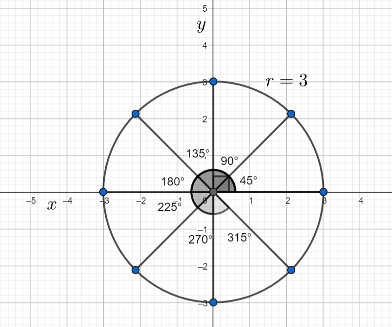 How do you graph basic polar equations?