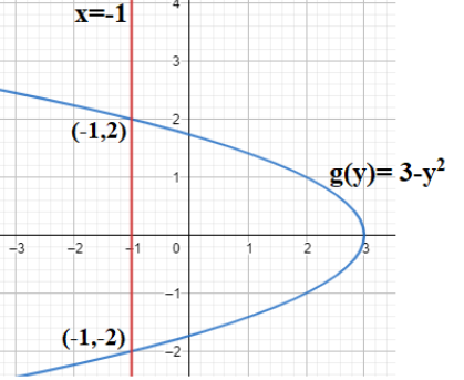 How do you determine the area to the left of $g\\left( y \\right)=3-{{y ...