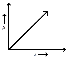 The graph which represents the relation between refractive index $\\mu ...