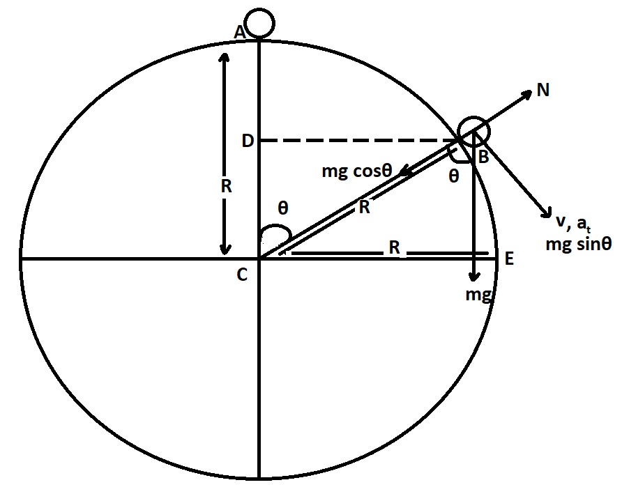 A particle of mass m starts to slide down from the top of the fixed ...