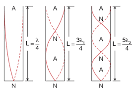 Third mode of vibration Fig 8: Fourth mode of vibration