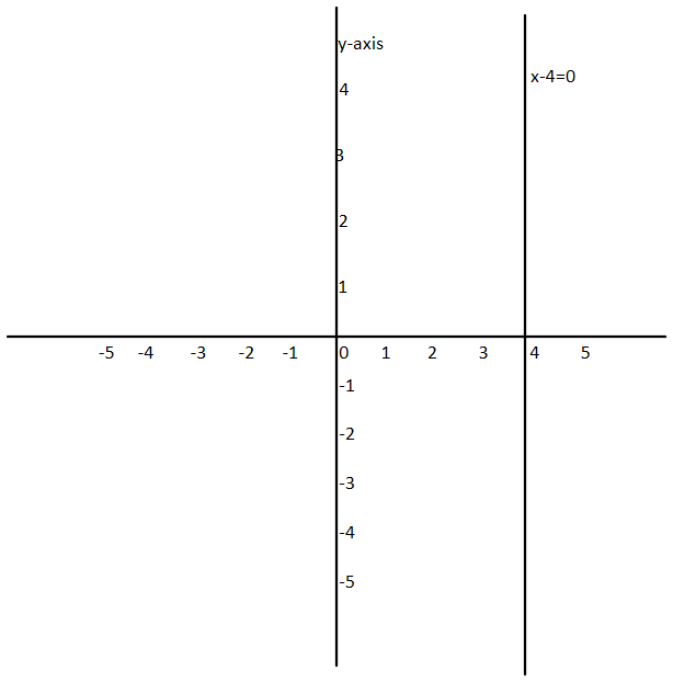 How do you graph $x - 4 = 0$?