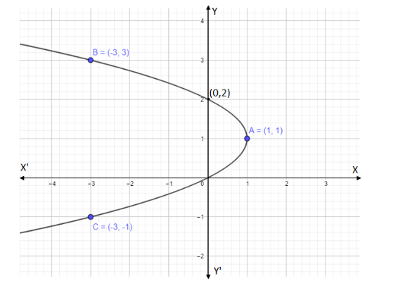 how-do-you-graph-the-equation-x-2y-y-2