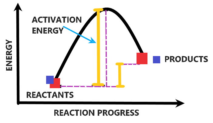 What is the amount of energy needed to start a chemical reaction?