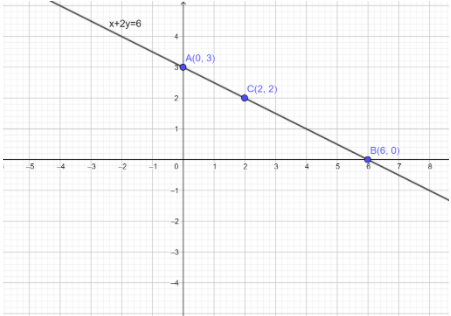 Graph The Linear Equation X 2y 6 - Tessshebaylo