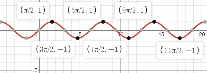 How do you evaluate $\\sin \\left( \\dfrac{11\\pi }{2} \\right)$