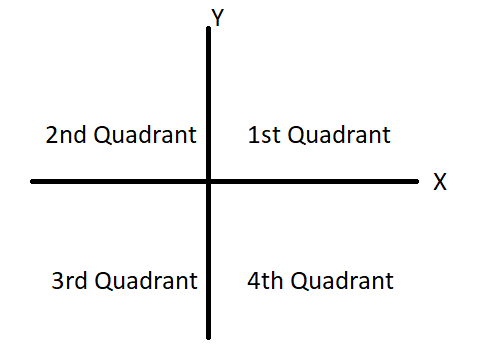 The diagram shows all the four quadrants in a Cartesian Plane.Which of ...