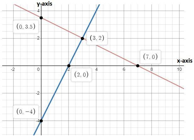 Solve graphically the following systems of linear equations. Also find ...