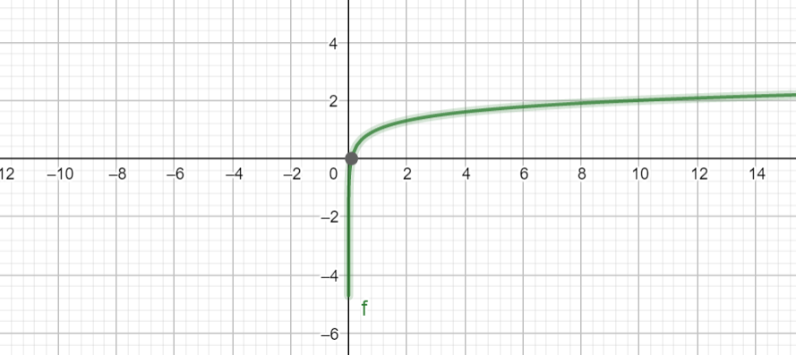 What is the opposite of exponential growth?