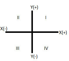 If abscissa and ordinate of a point are −ve and +ve respectively, then ...