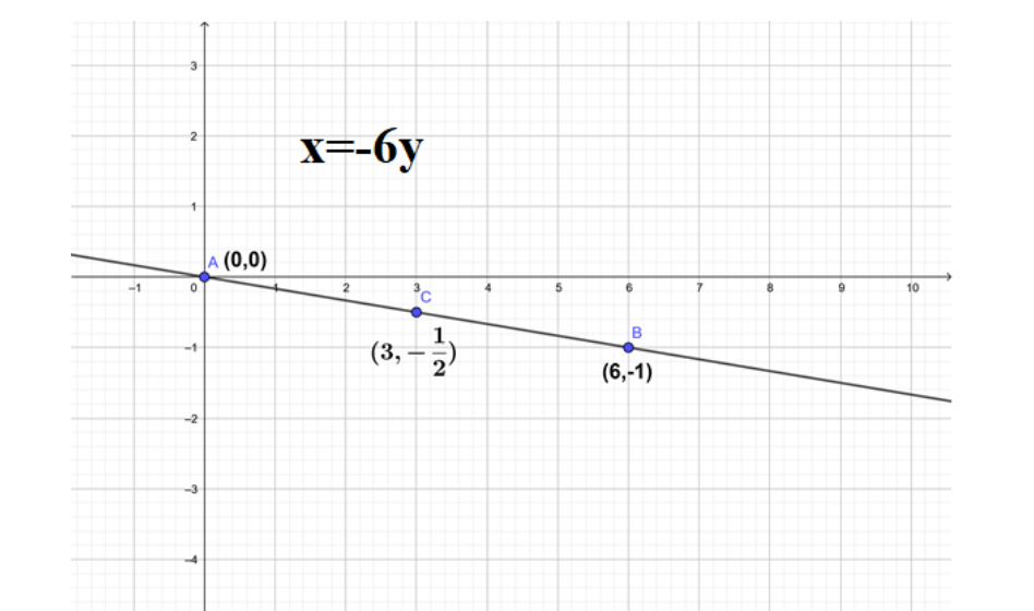 how-do-you-graph-the-line-x-6y