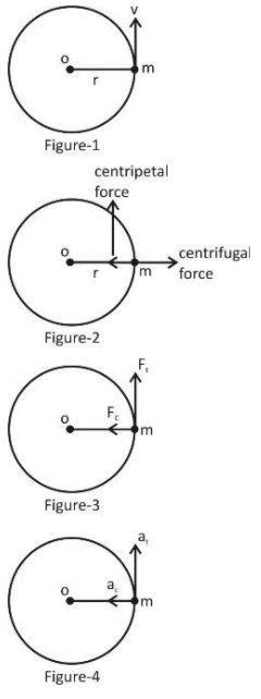 A body is revolving with a uniform speed `v’ in a circle of radius`$r ...