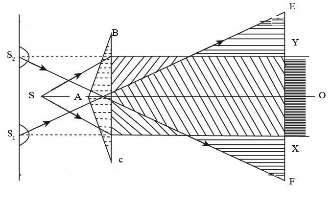 In Fresnel’s biprism experiment, coherent sources are obtained from an ...