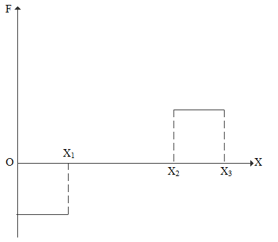 The Variation Of Potential Energy U Of A System Is Shown In Figure. The ...