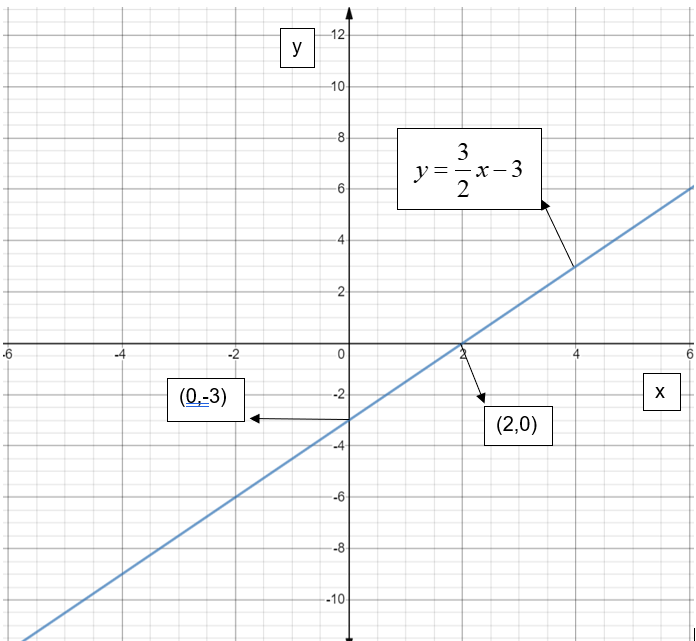 How do you graph the inequality \\[y\\underline{}\\dfrac{3}{2}x-3\\]?