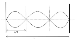 in sonometer experiment the string of length l